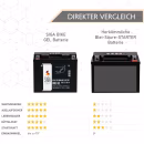 SIGA Bike Gel Motorrad Batterie YT12B-BS 11Ah 12V Vorteile