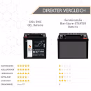 SIGA Bike Gel Motorrad Batterie YTX20CH-BS 20Ah 12V Vorteile