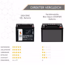 SIGA Bike Gel Motorrad Batterie YTX20L-BS 20Ah 12V Vorteile